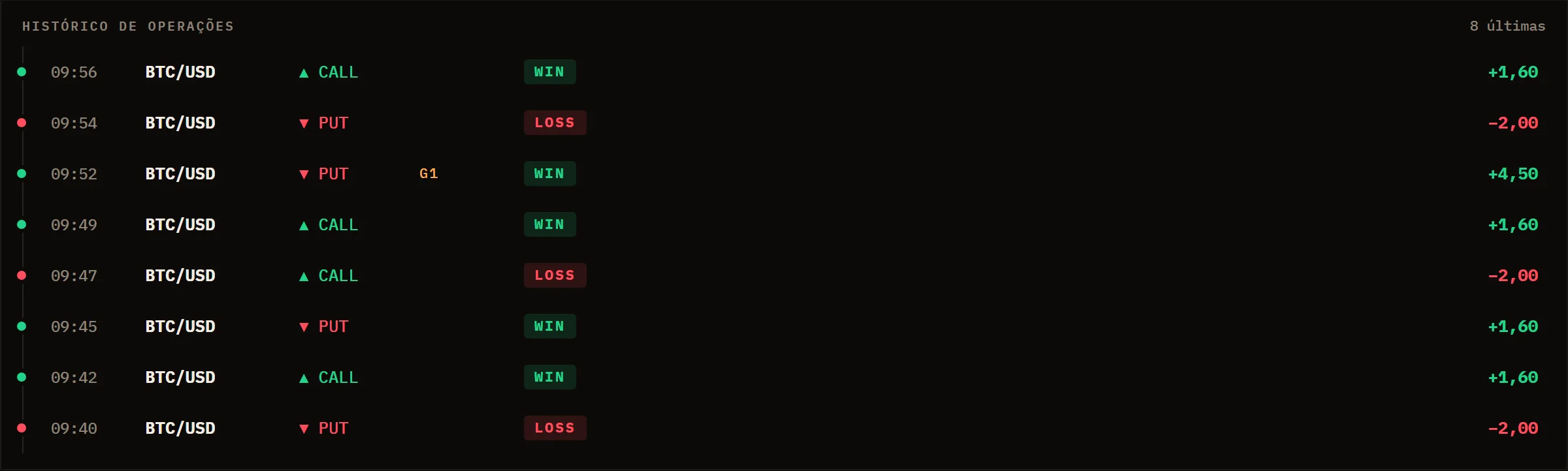 Histórico de operações com ganhos e perdas