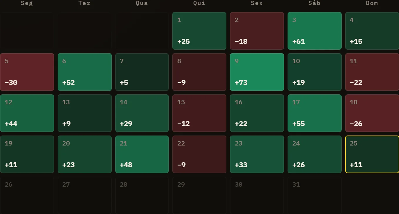 Calendário do mês com dias positivos em verde e negativos em vermelho