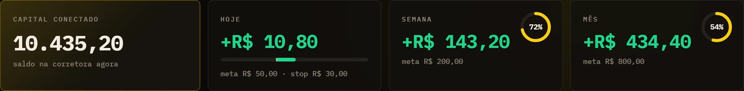 Painel de metas: capital, hoje, semana e mês