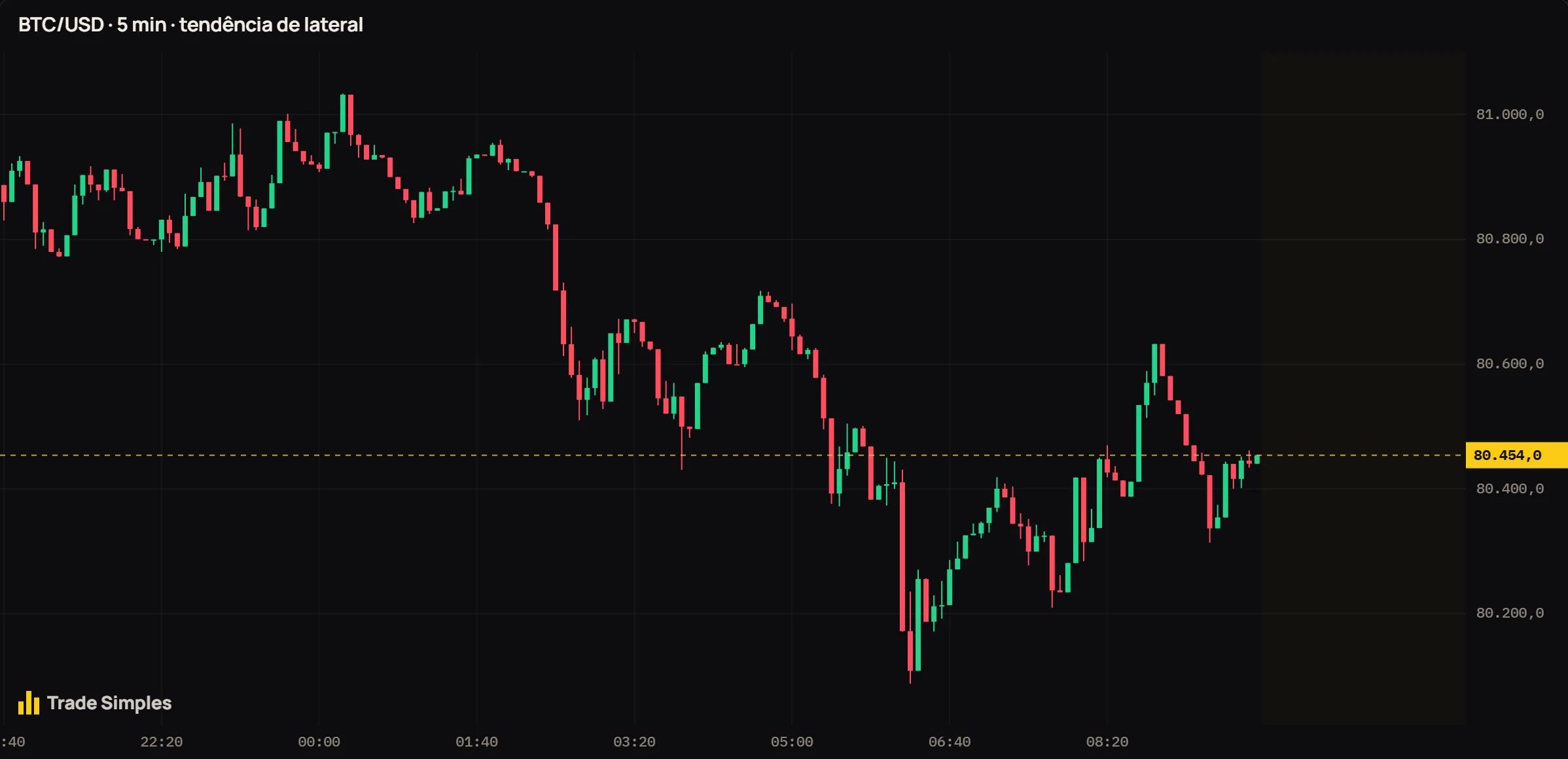 Gráfico original de BTC/USD em 5 minutos, sem marcações